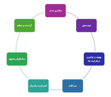 ParsPinova_Chart_ پارس پینووا پریفرم